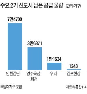 가점 낮은 30~40대 무주택자, 당첨확률 높은 중대형 노려라