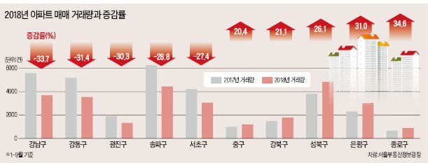 강남 4구 아파트 거래량 30% 급감…거래량 상위 非강남 '노·도·강' 차지