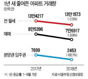 강남 4구 아파트 거래량 30% 급감…거래량 상위 非강남 '노·도·강' 차지