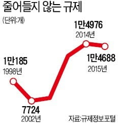 20년째 '규제개혁' 외쳤지만…규제 1만개→1만4000개 오히려 늘었다