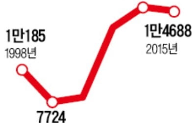 20년째 '규제개혁' 외쳤지만…규제 1만개→1만4000개 오히려 늘었다