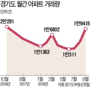 집값 규제 '풍선 효과'…경기도 9월 거래 2년 만에 최대