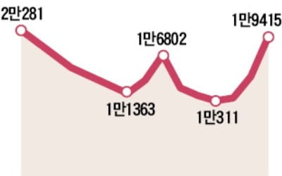 집값 규제 '풍선 효과'…경기도 9월 거래 2년 만에 최대