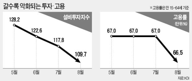 정부 낙관론에…"내수 침체" 쐐기 박은 KDI