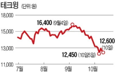 테크윙, 영업이익 24% 감소