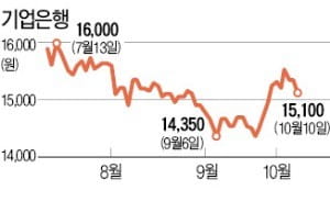 中企대출 경쟁심화 유탄 우려…기업銀 주가는?