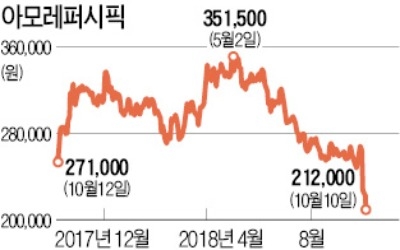 일본으로 향하는 유커…아모레 기는데 시세이도는 훨훨