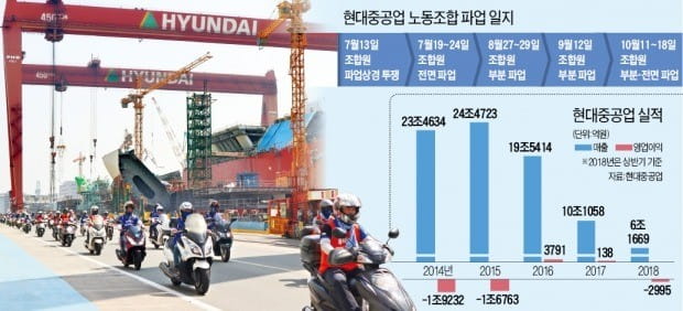 올 들어서만 다섯 번째…현대重 노조, 11일부터 또 파업