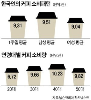 1주일에 커피 10잔 이상…서울 사는 40대 男이 가장 많이 마신다