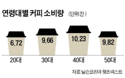 1주일에 커피 10잔 이상…서울 사는 40대 男이 가장 많이 마신다