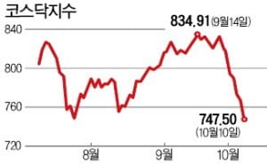 금리인상 불안감…코스닥은 10개월 만에 750선 붕괴