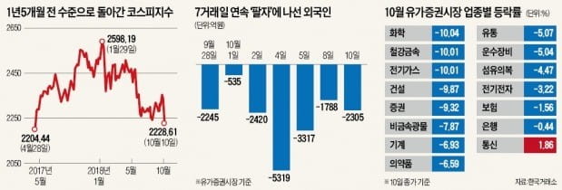 '外風'에 코스피 추풍낙엽…1년5개월새 최저