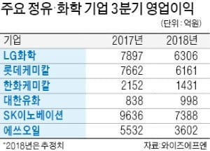 “油化 사고 정유株 팔아라”…하나금투의 역발상 리포트