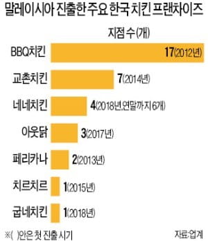 "매운데 바삭" 어머! 이건 꼭 먹어야해…K팝에 열광하듯 한국 치킨 찾는 말레이시아 1020