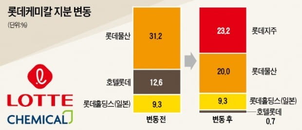 돌아온 신동빈 롯데그룹 회장, 지주사 체제 강화 나섰다