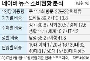 사람 대신 AI가 편집한다는데…"뉴스 배열기준 외부 검증받아야"