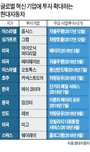 현대차, 아시아·美·유럽 기업과 '모빌리티 비즈니스 벨트' 만든다