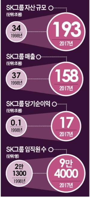 비즈니스 모델 '딥체인지' 나선 SK…5대 미래산업에 80兆 투자