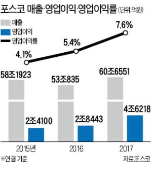 포스코, 철강·新사업 집중…45조 '투자 보따리' 풀고 2만명 채용