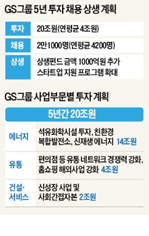 GS, 핵심사업에 20兆 공격투자…일자리 늘려 '기업시민' 역할도