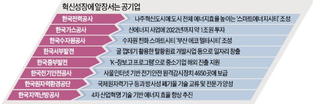 "혁신성장 불씨 살려라"…공기업이 앞장 선다