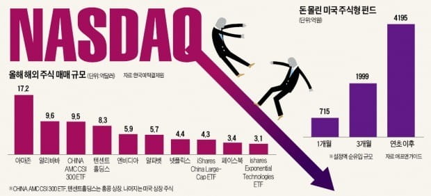 美 너마저…6조 베팅한 국내 투자자들 '멘붕'