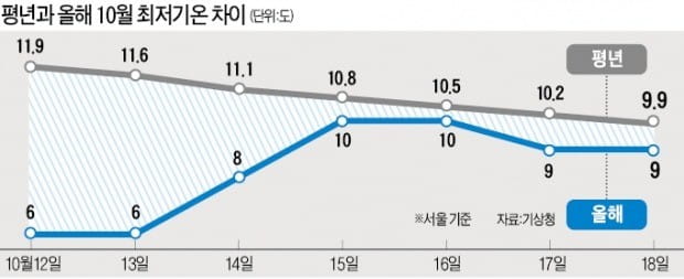 '반짝 추위' 주말까지 지속될 듯