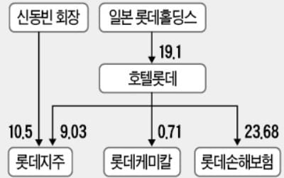 "주주가치 개선 긍정적…케미칼은 업황둔화 우려"