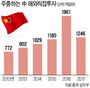 자본유출 우려 커진 中…해외투자 다시 규제