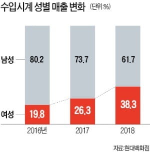 명품시계에 '지갑 여는' 여성