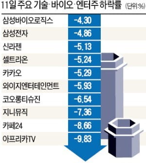 성장株는 끝물?…美 IT, 韓 바이오 폭락