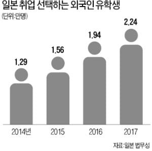 '일자리 천국' 日에 유학…졸업후 현지취업 사상최대