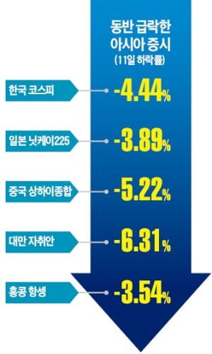 亞증시 '공포 투매'…코스피 98.9P