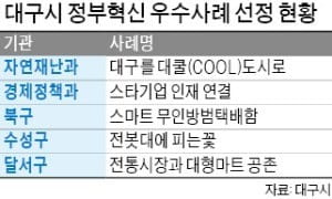 "스마트 무인택배함으로 24시간 안심"…대구시, 정부혁신 우수사례 10개 선정