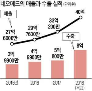 수출길 넓히는 부산의 네오메드…다음달 유럽 간다