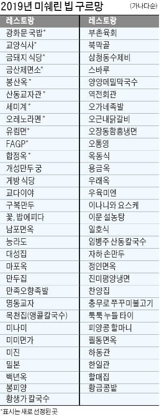 미쉐린 빕 구르망 새 레스토랑…광화문 국밥·합정옥 등 11곳