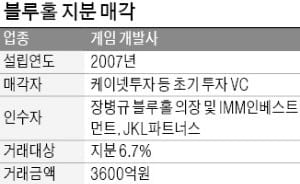 [마켓인사이트] 장병규 의장, 블루홀 지분 25% 확보