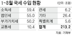 경제 어려워도 세수는 '호황'…1~8월 세금 23조원 더 걷혔다