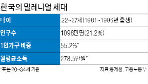 밀레니얼 세대는 경제성장·디지털 특혜 누린 新인류