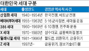 산업화세대→베이비부머→X세대→밀레니얼세대→Z세대…세대별로 성장 배경과 소비 패턴·가치관이 모두 다르죠~