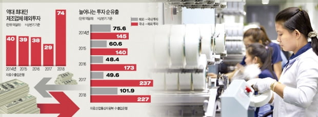 고비용·저효율 탓에 한국 떠나는 한국 제조업체들