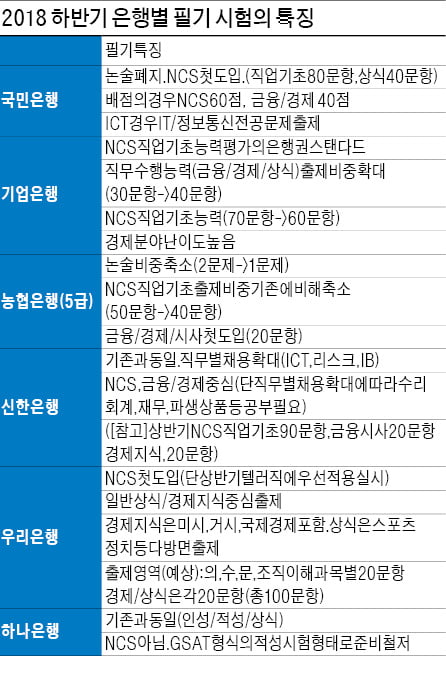 [금융 NCS 공부합시다] 하반기 은행 취업, 필기시험 부활이 대세…금융NCS·경제금융상식 준비가 필수