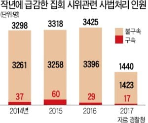 "집회로 정권도 바꿨다"…학습효과로 얻은 '시위 만능주의'