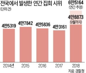 "집회로 정권도 바꿨다"…학습효과로 얻은 '시위 만능주의'