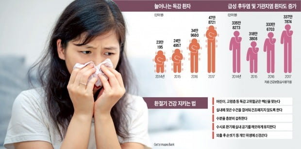 독감 백신만 맞으면 겨울 걱정 끝?…감기엔 효과 없어요