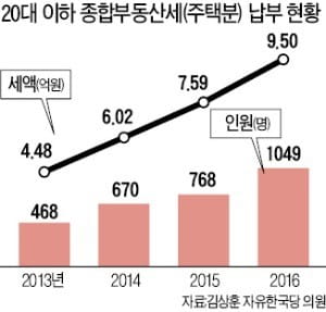 종부세 낸 20대 이하 1000명 넘었다