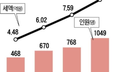 종부세 낸 20대 이하 1000명 넘었다