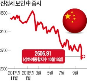 한숨돌린 중국…30억弗 달러채 발행에 '글로벌 뭉칫돈' 몰려