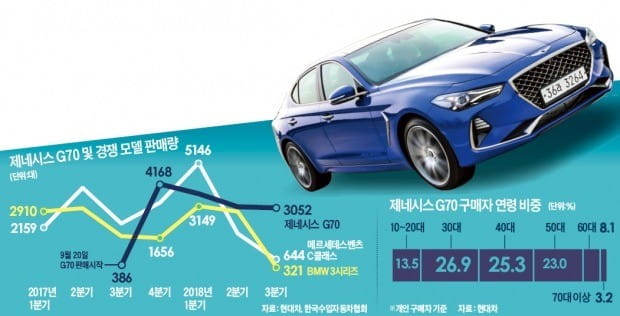 제네시스 G70 '프리미엄 스포츠세단' 새 시장 열다