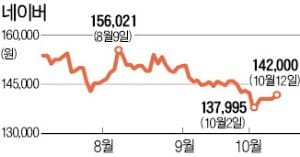 네이버, 거래재개 첫날 간신히 상승